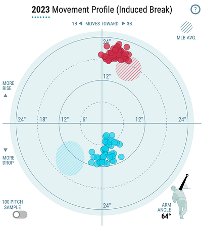 James Karinchak Delivery and Movement Plot from the 2023 Season. Shoutout Baseball Savant.