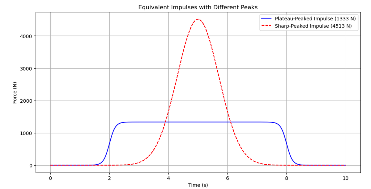 Two Force Graphs with Equivalent Impulses of 8000 N·s (Newton Seconds)