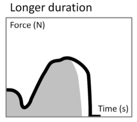 Longer duration force application visualization from Dan Cleather