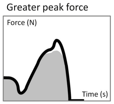 Force production visualization from Dan Cleather