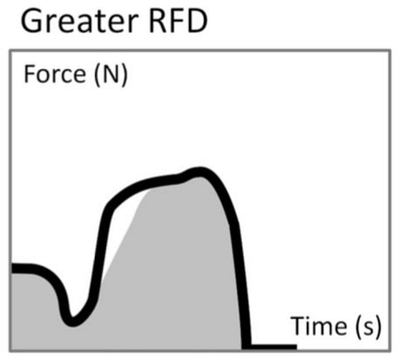 Greater rate of force development visualization from Dan Cleather