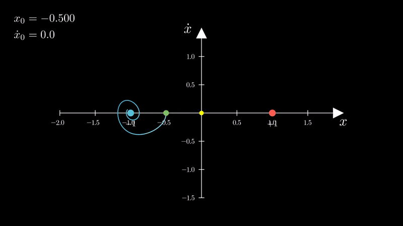 Double-well potential animation from the thermodynamics article