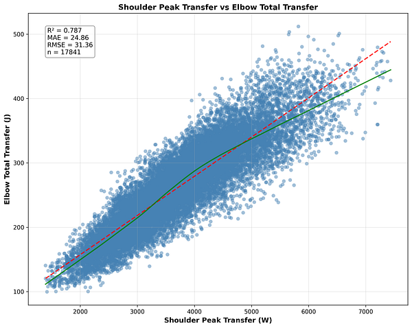 Shoulder peak transfer versus elbow total transfer scatter plot from Adam Bloebaum