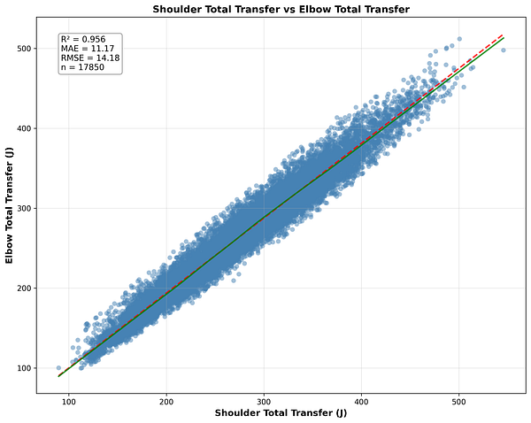 Shoulder total transfer versus elbow total transfer scatter plot from Adam Bloebaum