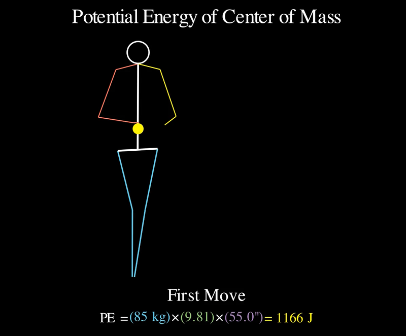 COM of a pitcher at first move symbolized by the large yellow dot. The pitcher’s COM is 45 inches above the rubber, which is 10" above the ground. The Potential Energy Equation therefore yields 1166 Joules.