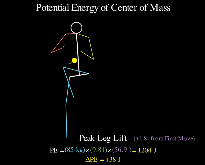 The center of mass has increased 1.5" from the first move. We then can reuse our previous equation to find how much Potential Energy is available at that event.