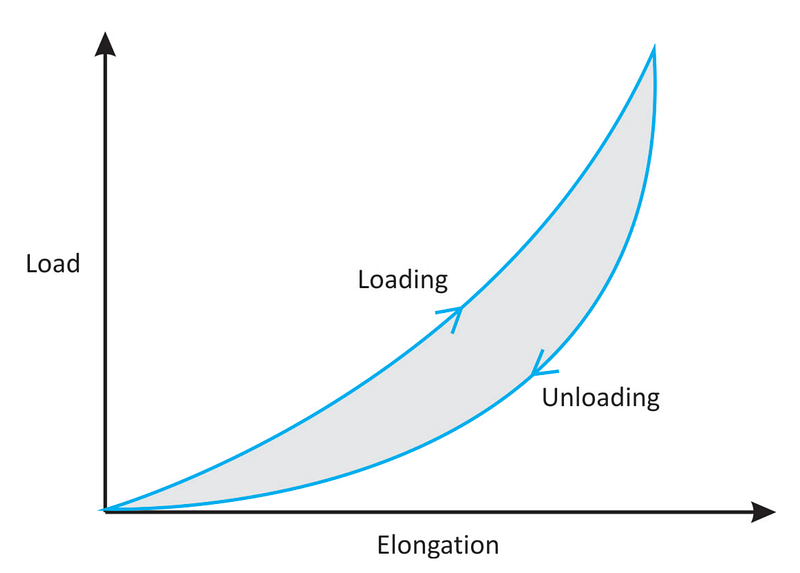 [Hysteresis or energy dissipation — when tendon or ligament is loaded and unloaded, the unloading curve will not follow the loading curve. The energy is lost as heat (dashed area)]. Source: Kelc et al. (2013), Figure 8. https://doi.org/10.5772/54234.