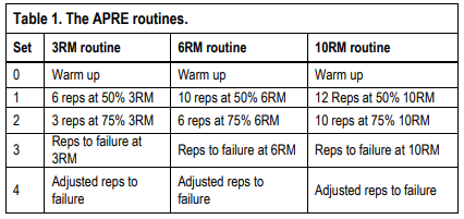 APRE routine table showing warmup, percentage, and reps-to-failure sets.