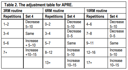 APRE adjustment table showing fourth-set loading changes.