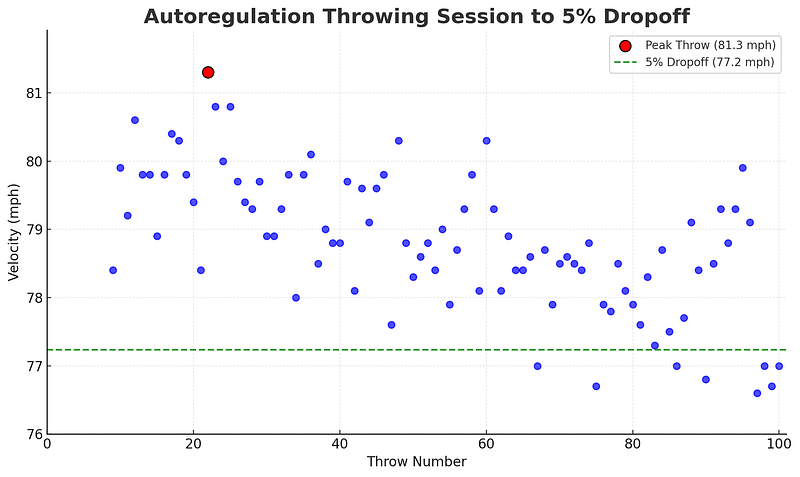 Velocity data from Jack Lambert’s (Director of Baseball Operations at Driveline Baseball) AREG throwing session.