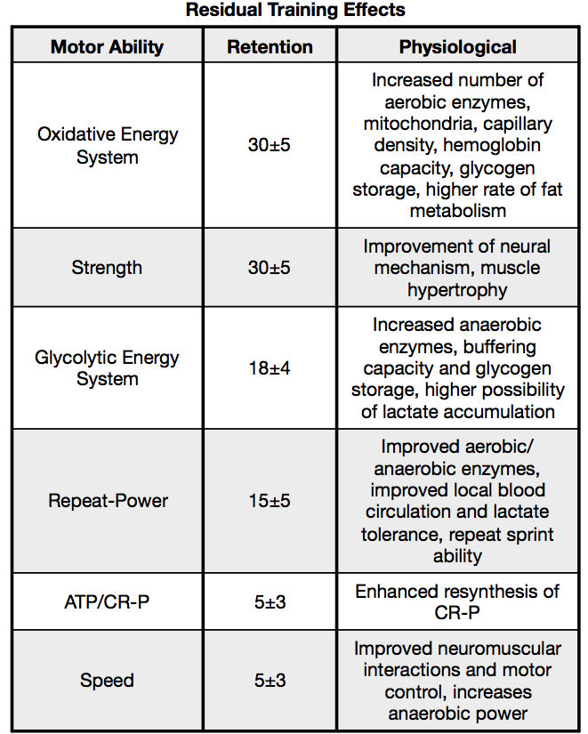 Adapted from: Issurin, V. (2008). “Block Periodization: Breakthrough in Sports Training”