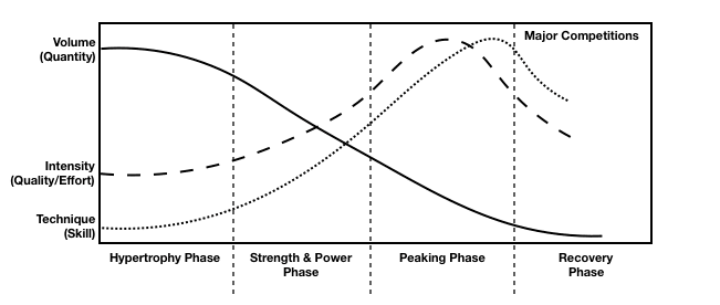 Wave-like basic linear periodization scheme from Lev Matveyev.