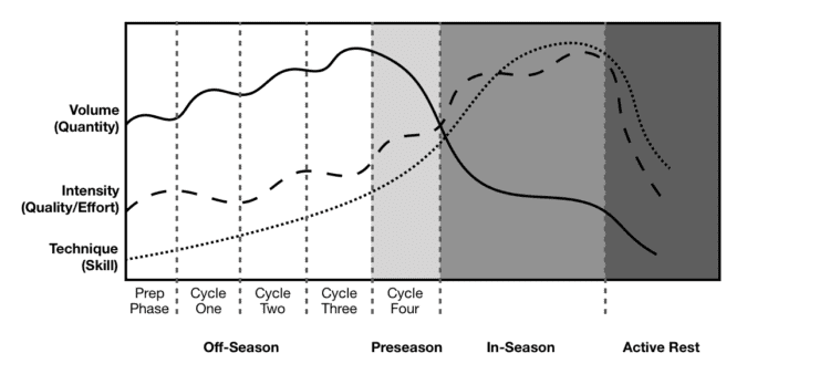 Typical undulating periodization scheme. As intensity increases volume tends to decrease. Both generally increase over the macro-cycle, but this undulating relationship is still observed.