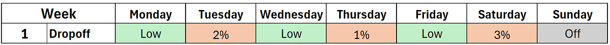 Example of a frequency toleration phase in a throwing program.