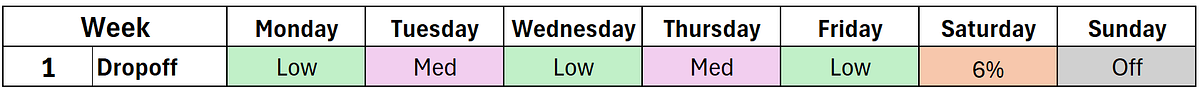 An example of a capacity phase in training, also called intensification.