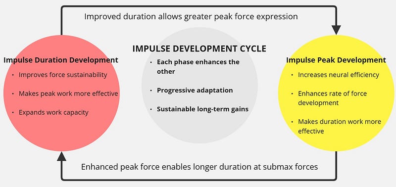 Peak and duration impulse training create a continuous cycle of development in throwing athletes. This diagram shows how each quality supports and enhances the other, leading to sustainable long-term performance gains.