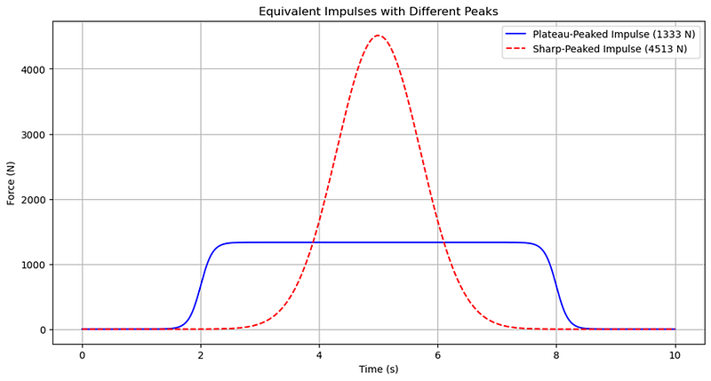 This was my visualization first-Brice Crider stole it. Examples of how equivalent momentum change can happen with different force application strategies as the are under the curve is equivalent.