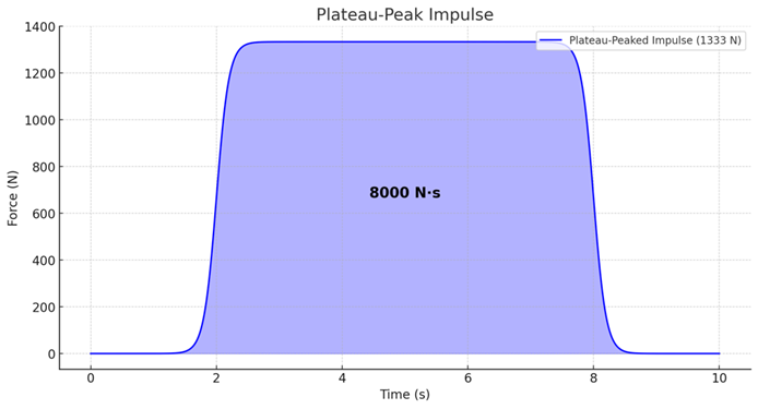 Example of a more duration dominant impulse.