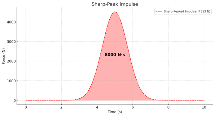 Example of a peak dominant impulse.